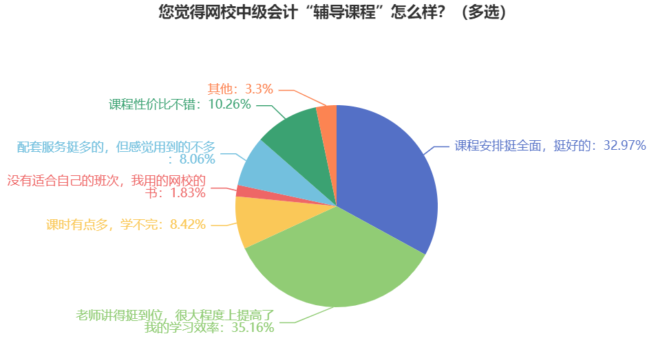 中级会计考试难吗？自学能通过吗？