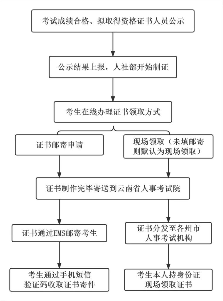 初中级经济师纸质证书领取流程