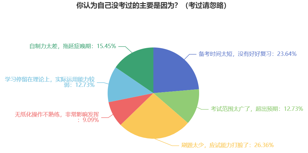 盘点：没通过中级会计考试的原因有哪些？