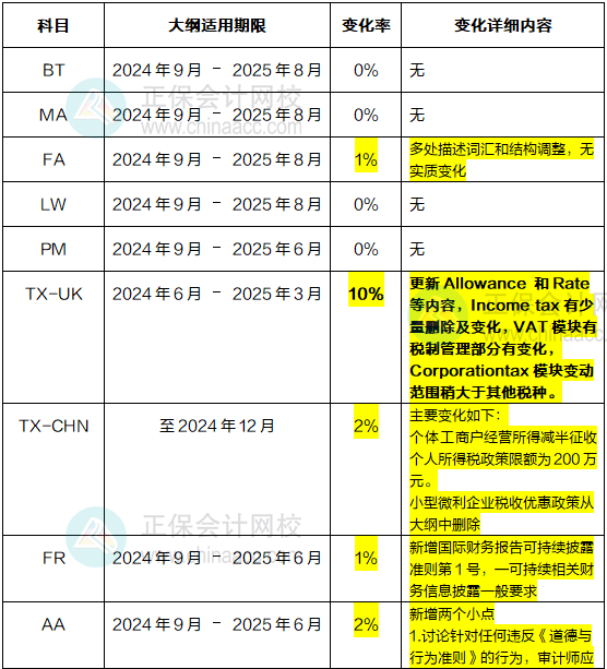 2024年-2025年ACCA考试大纲变动高达10%！速看！