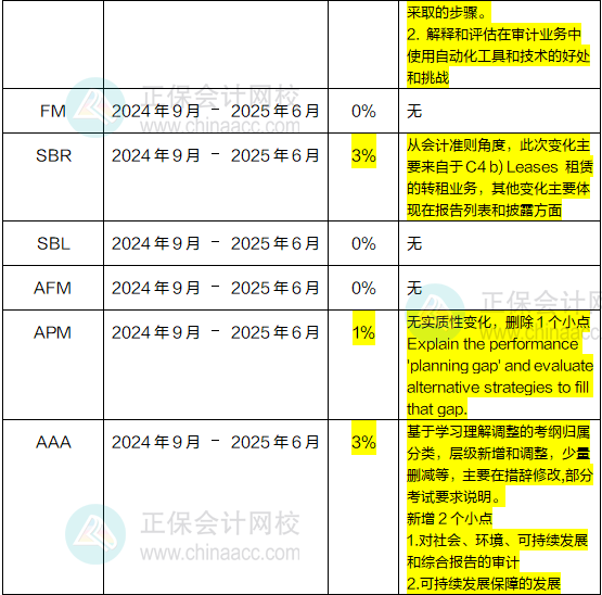 2024年-2025年ACCA考试大纲变动高达10%！速看！1