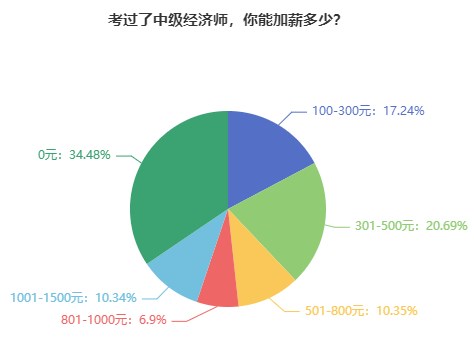 考过了中级经济师，你能加薪多少？