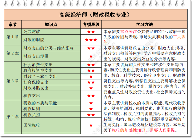 高级经济师财税星级考点