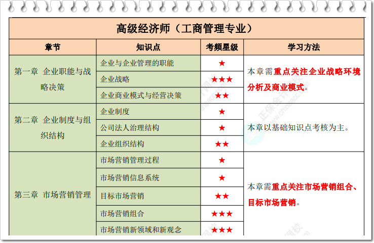 高级经济师工商管理星级考点