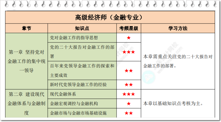 高级经济师金融星级考点