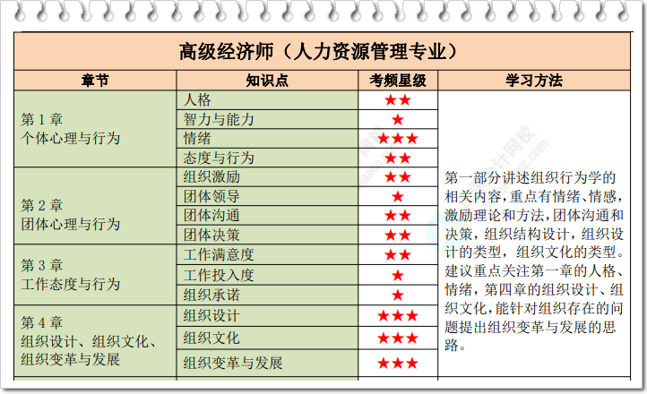 高级经济师人力资源星级考点