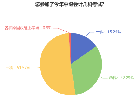 还不确定要不要报名中级会计考试？首次报名应该报几科？