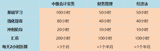 中级会计职称考试科目特点&难易程度&备考时长大爆料！