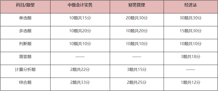 备考2024年中级会计考试 题型题量、答题方法你需要掌握！