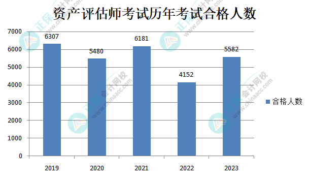 资产评估师考试历年合格人数