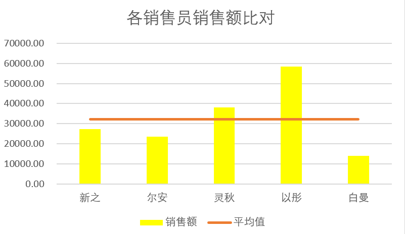 如何用Excel制作带平均线的柱形图?