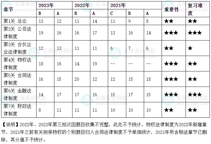 2024年中级会计教材暂未公布 哪些章节需要重点学习？