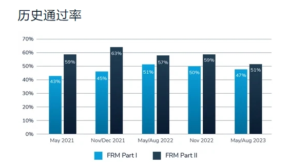 frm历年通过率