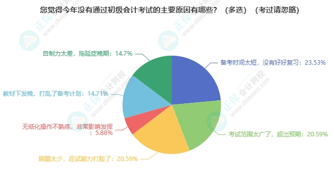 竞争变大了吗？各地2024年初级会计考试报名人数有多少？