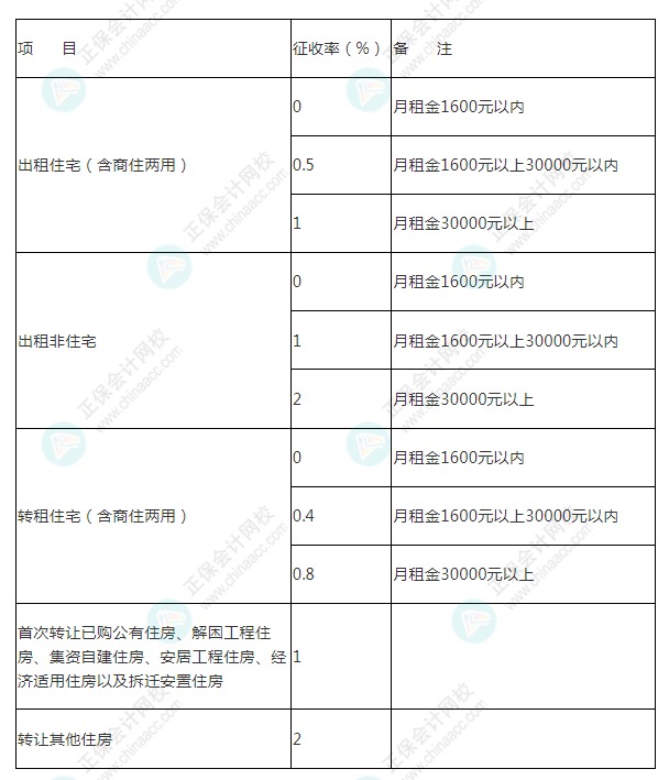 个人申请代开发票个人所得税核定征收率表