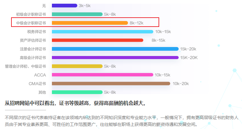 2023年度会计人薪资调查报告出炉！拥有中级会计证书月入?k