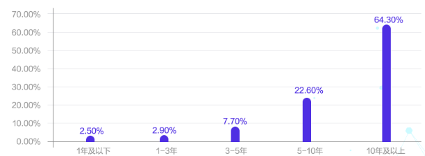 会计人薪资调查报告！你的工资什么水平？