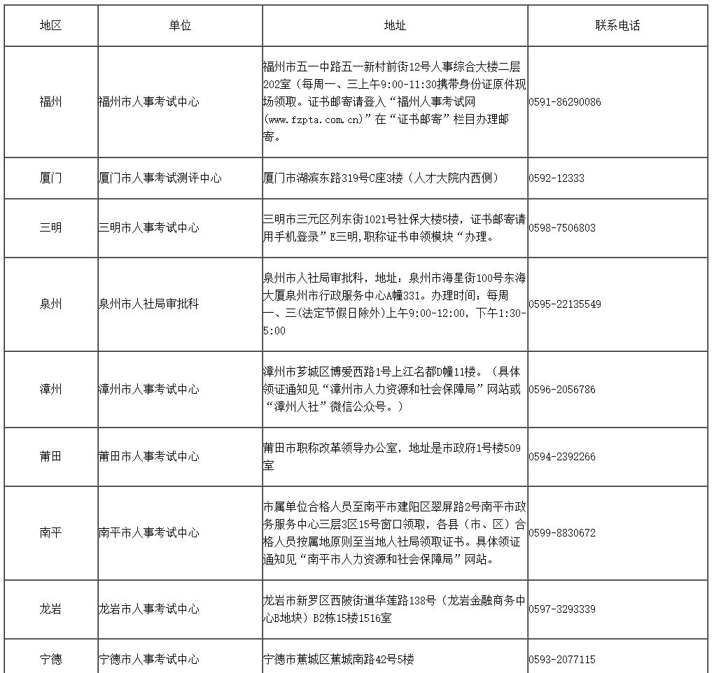 福建2023年初中级经济师考试合格证书领取的通知