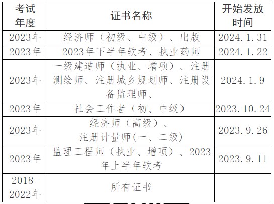 眉山领取2023年初中级经济师考试证书的通知