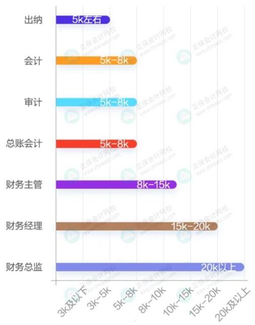 薪资与岗位成正比