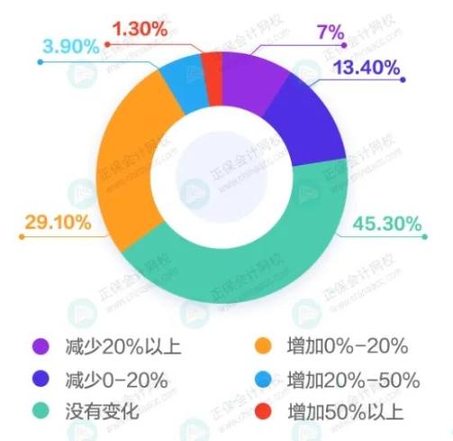 会计人薪资变化