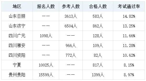 初中级经济师考试通过率