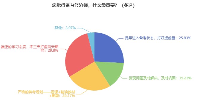 中级经济师难考吗？要准备多久？