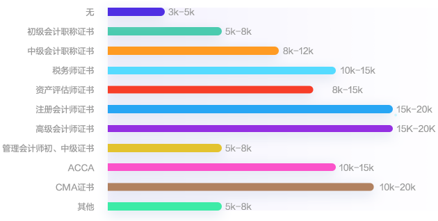 证书帮助提高薪资