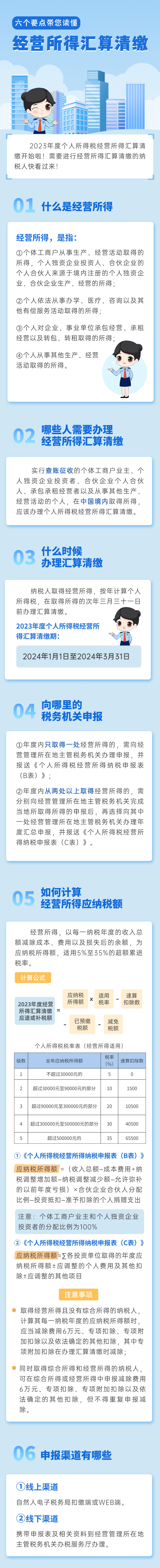 六个要点带您读懂经营所得汇算清缴