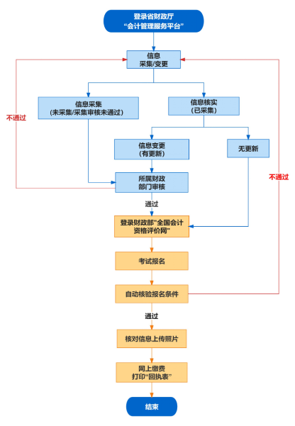 安徽报名流程图