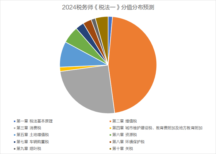 税法一分值分布预测