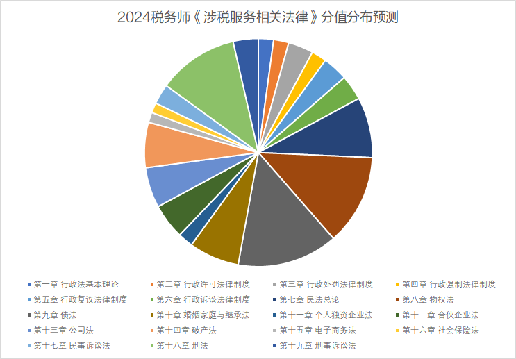 法律分值分布预测