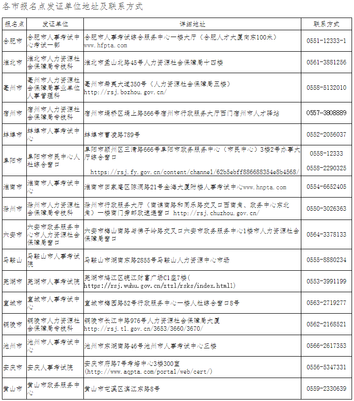 各市报名点发证单位地址及联系方式