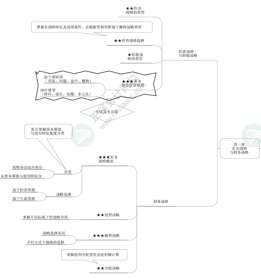 2024年高级会计师各章节思维导图-第一章