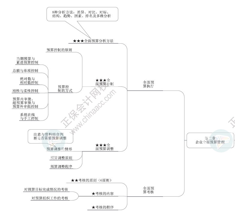 2024年高级会计师各章节思维导图-第二章