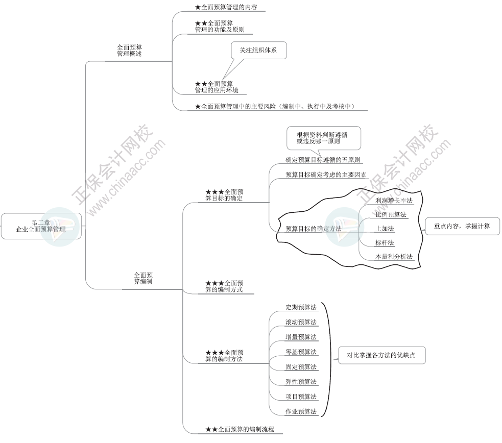 2024年高级会计师各章节思维导图-第二章