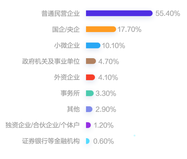 会计人分布的企业