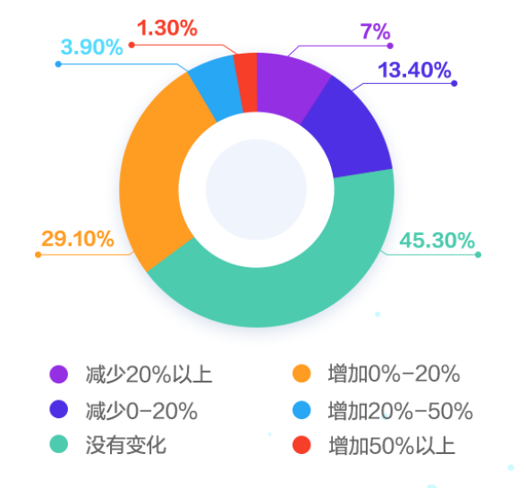 会计人薪资变化