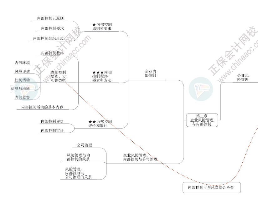 2024年高级会计师各章节思维导图