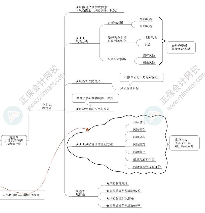 2024年高级会计师各章节思维导图