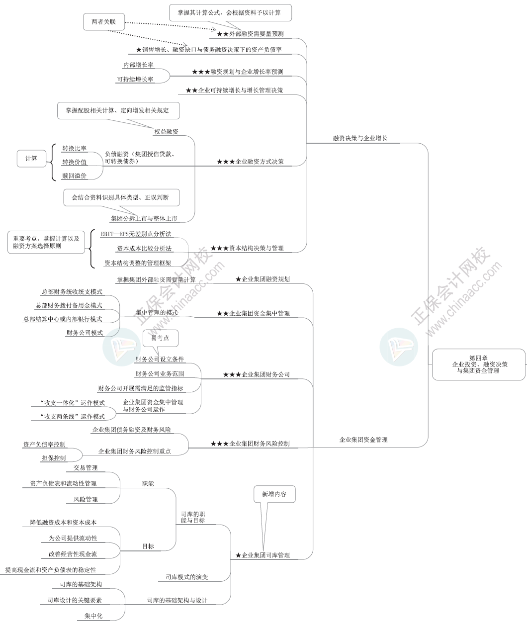 2024年高级会计师各章节思维导图