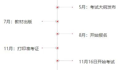 初中级经济师考试重要时间节点