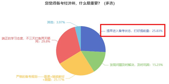 备考经济师，什么最重要？