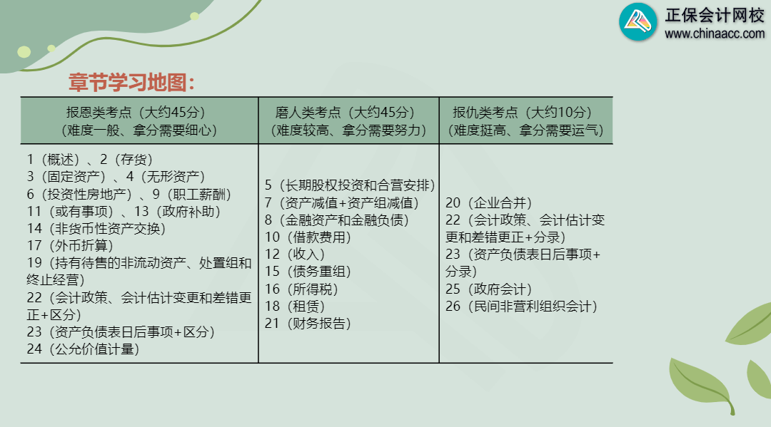 2024年中级会计职称基础阶段课程陆续更新 学习方法get