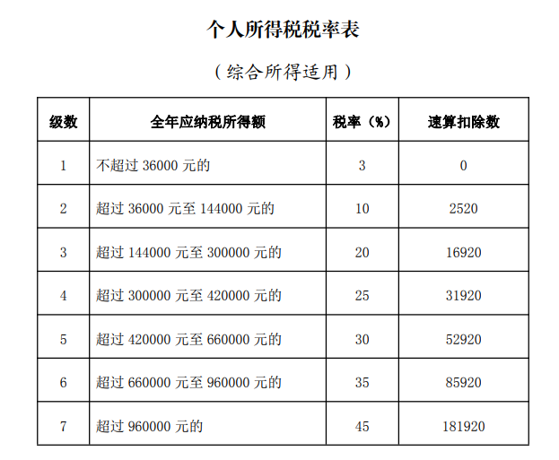 综合所得个人所得税税率表