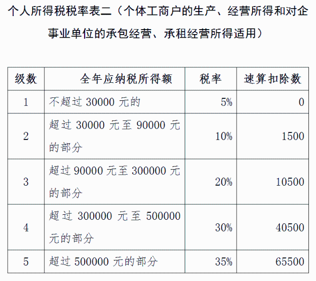 个人所得税税率表