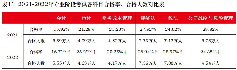 2021-2022注会专业阶段考试各科合格率