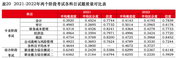 2021-2022注会两个阶段考试各科试题难度系数