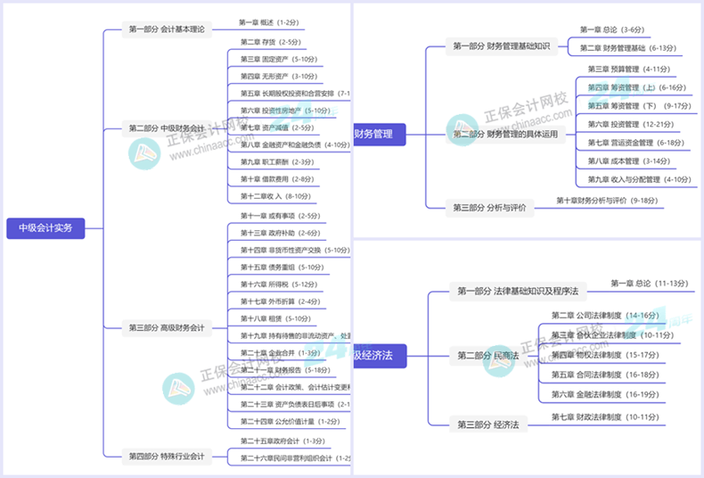 中级会计师教材框架