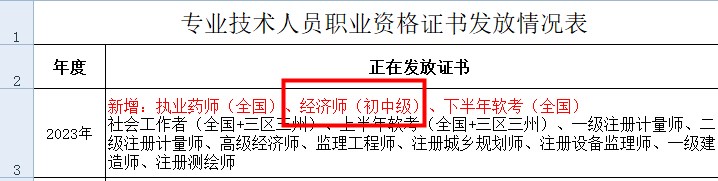 凉山州2023年初中级经济师证书领取通知